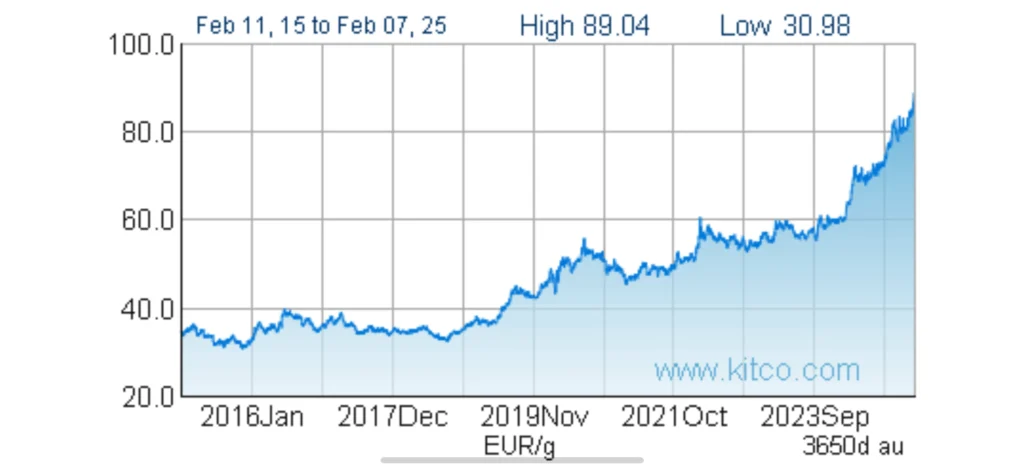 Precio del oro en los últimos 10 años